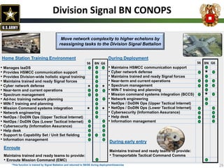 ..
Division Signal BN CONOPS
Home Station Training Environment
• Manages IaaDS
• Provides HSMCC communication support
• Provides Division-wide holistic signal training
• Maintains trained and ready Signal forces
• Cyber network defense
• Near-term and current operations
• Spectrum management
• Ad-hoc training network planning
• WIN-T training and planning
• Mission Command systems integration
• Network engineering
• NetOps / DoDIN Ops (Upper Tactical Internet)
• NetOps / DoDIN Ops (Lower Tactical Internet)
• Cybersecurity (Information Assurance)
• Help desk
• Support to Capability Set / Unit Set fielding
• Information management
Enroute
Maintains trained and ready teams to provide:
• Enroute Mission Command (EMC)
During Deployment
• Maintains HSMCC communication support
• Cyber network defense
• Maintains trained and ready Signal forces
• Near-term and current operations
• Spectrum management
• WIN-T training and planning
• Mission command systems integration (BCCS)
• Network engineering
• NetOps / DoDIN Ops (Upper Tactical Internet)
• NetOps / DoDIN Ops (Lower Tactical Internet)
• Cybersecurity (Information Assurance)
• Help desk
• Information management
During early entry
Maintains trained and ready teams to provide:
• Transportable Tactical Command Comms
BN BNG6 G6S6S6
**
Move network complexity to higher echelons by
reassigning tasks to the Division Signal Battalion
**
*
29
*
*This function is trained by Signal Battalion and returned to S6/G6 during deployment/exercise
 