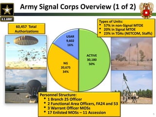 ACTIVE
30,180
50%NG
20,675
34%
USAR
9,602
16%
Army Signal Corps Overview (1 of 2)
Personnel Structure:
• 1 Branch 25 Officer
• 2 Functional Area Officers, FA24 and 53
• 3 Warrant Officer MOSs
• 17 Enlisted MOSs – 11 Accession
60,457 Total
Authorizations
5
Types of Units:
• 57% in non-Signal MTOE
• 20% in Signal MTOE
• 23% in TDAs (NETCOM, Staffs)
 