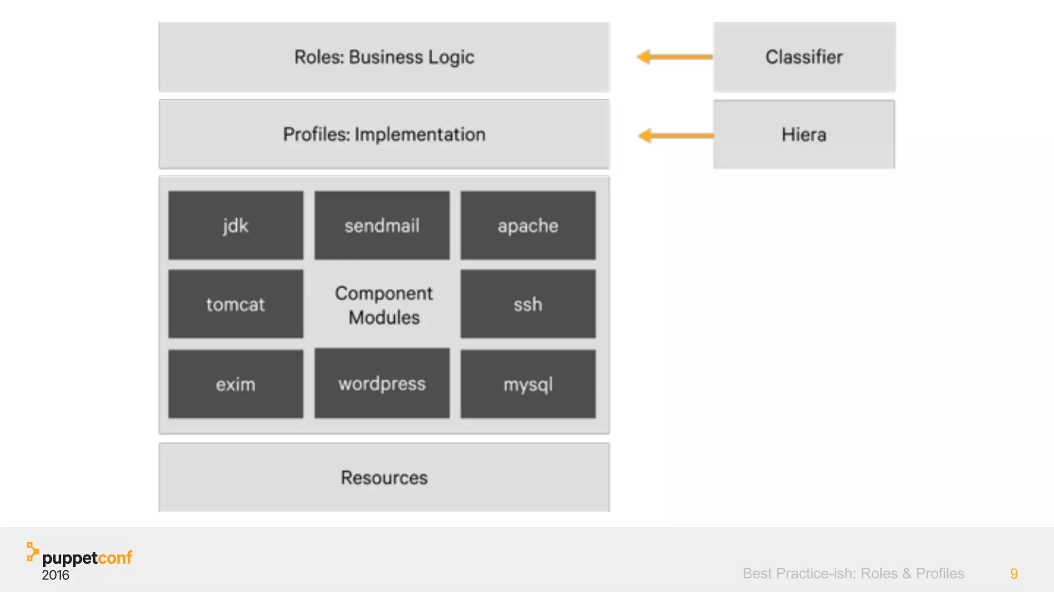 Best Practice-ish: Roles & Profiles 9
 