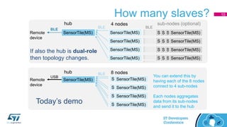 How many slaves?
SensorTile(MS)Remote
device
SensorTile(MS)
SensorTile(MS)
SensorTile(MS)
SensorTile(MS)
hub 4 nodes sub-nodes (optional)
SensorTile(MS)SensorTile(MS)SensorTile(MS)SensorTile(MS)
SensorTile(MS)SensorTile(MS)SensorTile(MS)SensorTile(MS)
SensorTile(MS)SensorTile(MS)SensorTile(MS)SensorTile(MS)
SensorTile(MS)SensorTile(MS)SensorTile(MS)SensorTile(MS)
BLE
BLE BLE
If also the hub is dual-role
then topology changes.
SensorTile(MS)Remote
device
SensorTile(MS)
SensorTile(MS)
SensorTile(MS)
SensorTile(MS)
SensorTile(MS)
SensorTile(MS)
SensorTile(MS)
SensorTile(MS)
USB
Today’s demo
You can extend this by
having each of the 8 nodes
connect to 4 sub-nodes
Each nodes aggregates
data from its sub-nodes
and send it to the hub
hub 8 nodesBLE
10
 