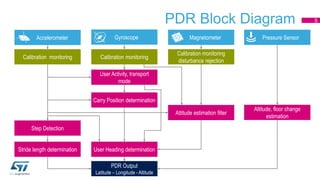 PDR Block Diagram
Accelerometer Gyroscope Magnetometer Pressure Sensor
Calibration monitoring Calibration monitoring
Calibration monitoring
disturbance rejection
Step Detection
Stride length determination
Attitude estimation filter
Carry Position determination
User Heading determination
Altitude, floor change
estimation
PDR Output
Latitude – Longitude - Altitude
User Activity, transport
mode
5
 