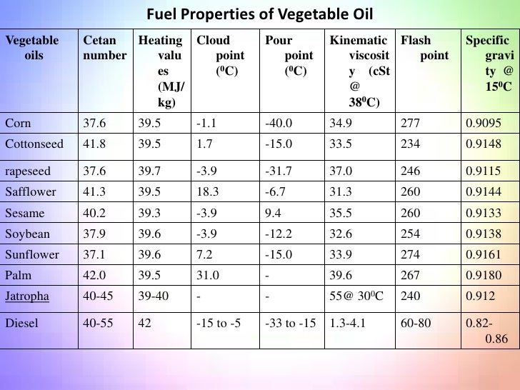 Jatropha Curcas Oil A Future Source of Biodiesel