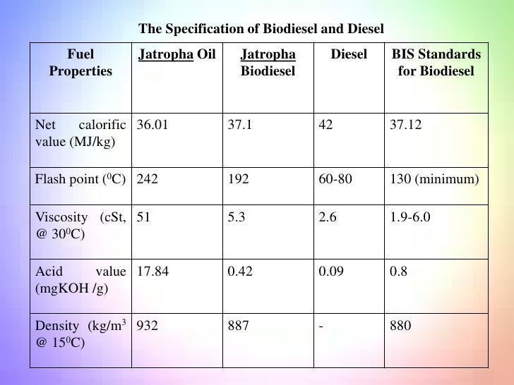 Jatropha Curcas Oil A Future Source of Biodiesel