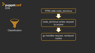 Classification
PPM calls node_terminus
node_terminus writes request
to socket
go handles request, workpool
routes
 