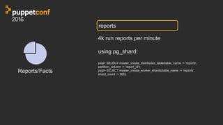 reports
4k run reports per minute
using pg_shard:
psql> SELECT master_create_distributed_table(table_name := ’reports',
partition_column := ‘report_id');
psql> SELECT master_create_worker_shards(table_name := ‘reports',
shard_count := 365);
Reports/Facts
 