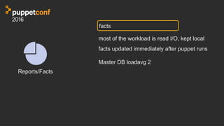 facts
most of the workload is read I/O, kept local
facts updated immediately after puppet runs
Master DB loadavg 2
Reports/Facts
 