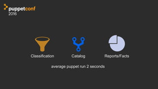 Classification Catalog Reports/Facts
average puppet run 2 seconds
 