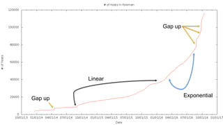 3
Gap up
Gap up
Linear
Exponential
 