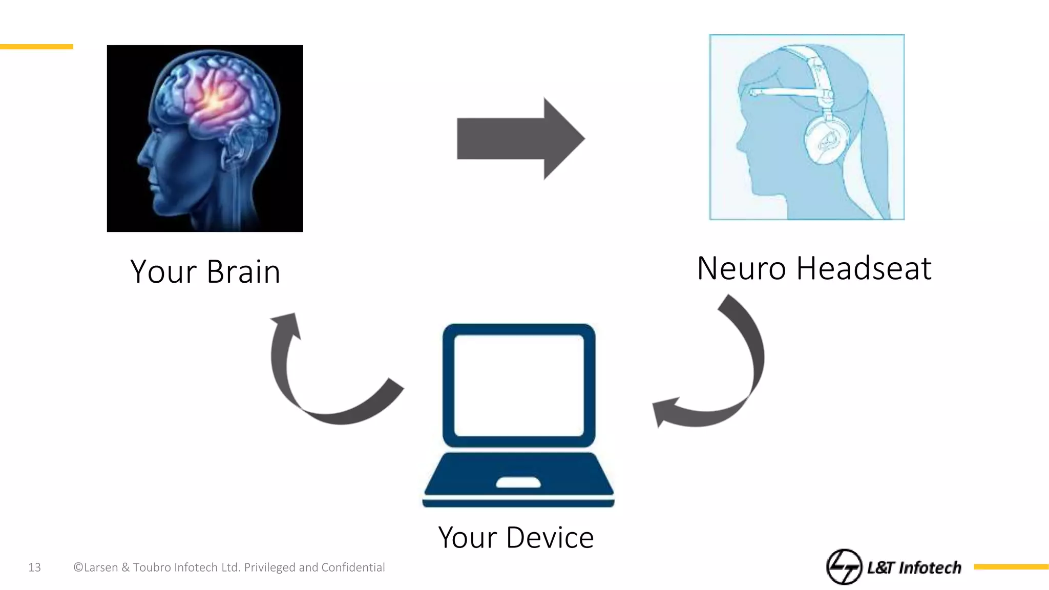 ©Larsen & Toubro Infotech Ltd. Privileged and Confidential13
Your Brain Neuro Headseat
Your Device