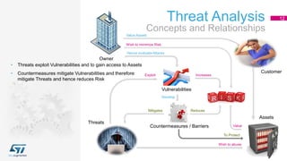 Threat Analysis 12
Concepts and Relationships
Assets
Value Assets
Vulnerabilities
Threats
Wish to abuse
Exploit• Countermeasures mitigate Vulnerabilities and therefore
mitigate Threats and hence reduces Risk
Increases
Wish to minimize Risk
Value
Hence evaluate Attacks
To Protect
Countermeasures / Barriers
Mitigates
Develop
Reduces
• Threats exploit Vulnerabilities and to gain access to Assets
Customer
Owner
 