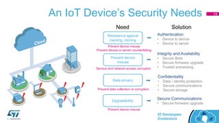 An IoT Device’s Security Needs 19
Prevent device misuse
Prevent device or server counterfeiting
Resistance against
hacking, cloning
Authentication
• Device to device
• Device to server
Service and network access corruption
Prevent device
misuse
Integrity and Availability
• Secure Boot
• Secure firmware upgrade
• Trusted processing
Data privacy
Prevent data collection or corruption
Confidentiality
• Data / identity protection
• Secure communications
• Secure storage
Upgradability
Secure Communications
• Secure firmware upgrade
Prevent device misuse
Need Solution
 