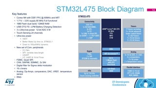 STM32L475 Block Diagram 14
Key features
• Cortex M4 with DSP, FPU @ 80MHz and ART
• 1.71V – 3.6V supply 80 MHz Full functional
• 1MB Flash dual bank/ 128KB RAM
• USB OTG FS –LPM Battery Charging Detection
• 3 x Ultra-low-power 12-bit ADC 5 M
• Touch-Sensing 24 channels
• Ultra-low power
• VBAT
• Better Wake Up time vs. STM32L1
• Down to 160µA/MHz dynamic
• New set of Com. peripherals
• I²C FM+
• SPI: variable data length
• USART
• LP UART & 16-bit Timer
• FSMC, Quad SPI
• CAN, SWPMI, SDMMC, 2x SAI
• Digital filter for Sigma delta modulator
• 16 x timers
• Analog: Op-Amps, comparators, DAC, VREF, temperature
sensor
• RNG
 