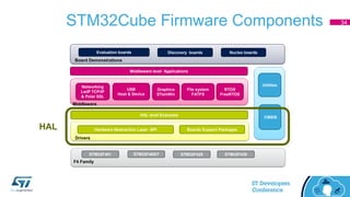 STM32Cube Firmware Components 34
Hardware Abstraction Layer API Boards Support Packages
Drivers
HAL level Examples
Board Demonstrations
Evaluation boards Discovery boards Nucleo boards
Networking
LwIP TCP/IP
& Polar SSL
File system
FATFS
Graphics
STemWin
USB
Host & Device
Middleware level Applications
Middleware
RTOS
FreeRTOS
F4 Family
STM32F401
CMSIS
Utilities
STM32F405/7 STM32F429 STM32F439
HAL
 