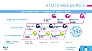 STM32 wide portfolio
9 product series / more than 32 product lines
398 CoreMark
120 MHz
150 DMIPS
Ultra-low-power
Mainstream
Cortex-M0
Cortex-M0+
Cortex-M3 Cortex-M4 Cortex-M7
106 CoreMark
48 MHz
38 DMIPS
245 CoreMark*
72 MHz
90 DMIPS
(*) from CCM-SRAM
177 CoreMark
72 MHz
61 DMIPS
608 CoreMark
180 MHz
225 DMIPS
75 CoreMark
32 MHz
26 DMIPS
93 CoreMark
32 MHz
33 DMIPS
High-performance 1 082 CoreMark
216 MHz
462 DMIPS
273 CoreMark
80 MHz
100 DMIPS
7
 