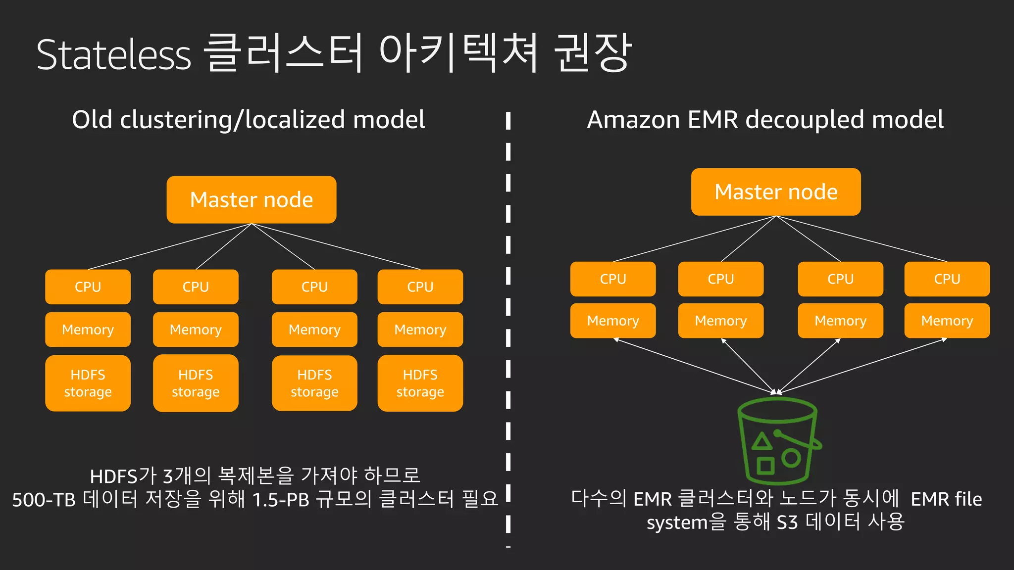 Stateless 클러스터 아키텍쳐 권장
Master node
CPU
Memory
HDFS
storage
CPU
Memory
HDFS
storage
CPU
Memory
HDFS
storage
CPU
Memory
HDFS
storage
Master node
CPU
Memory
CPU
Memory
CPU
Memory
CPU
Memory
다수의 EMR 클러스터와 노드가 동시에 EMR file
system을 통해 S3 데이터 사용
Amazon EMR decoupled model
HDFS가 3개의 복제본을 가져야 하므로
500-TB 데이터 저장을 위해 1.5-PB 규모의 클러스터 필요
Old clustering/localized model
 