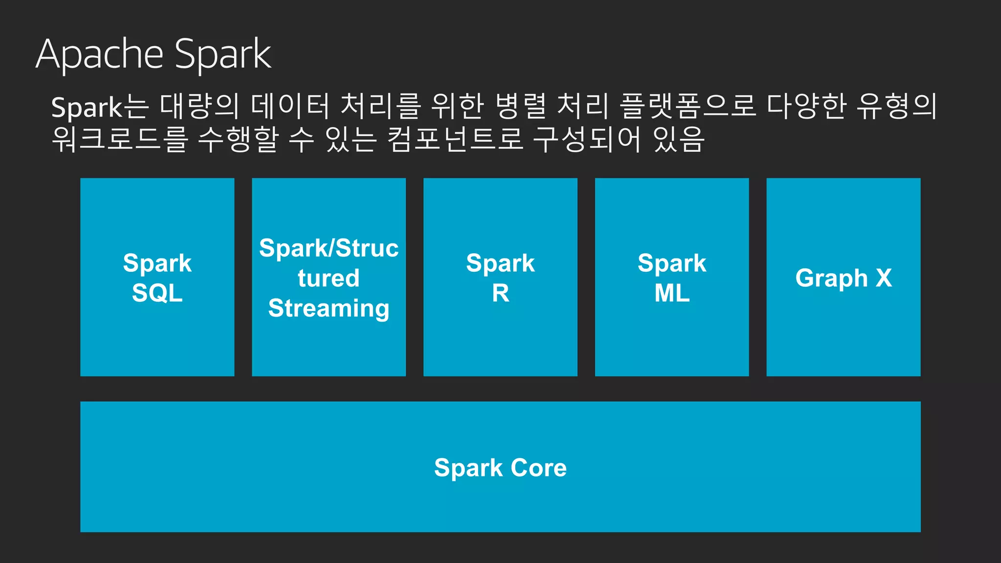 Apache Spark
Spark Core
Spark
SQL
Spark/Struc
tured
Streaming
Spark
R
Spark
ML
Graph X
Spark는 대량의 데이터 처리를 위한 병렬 처리 플랫폼으로 다양한 유형의
워크로드를 수행할 수 있는 컴포넌트로 구성되어 있음
 