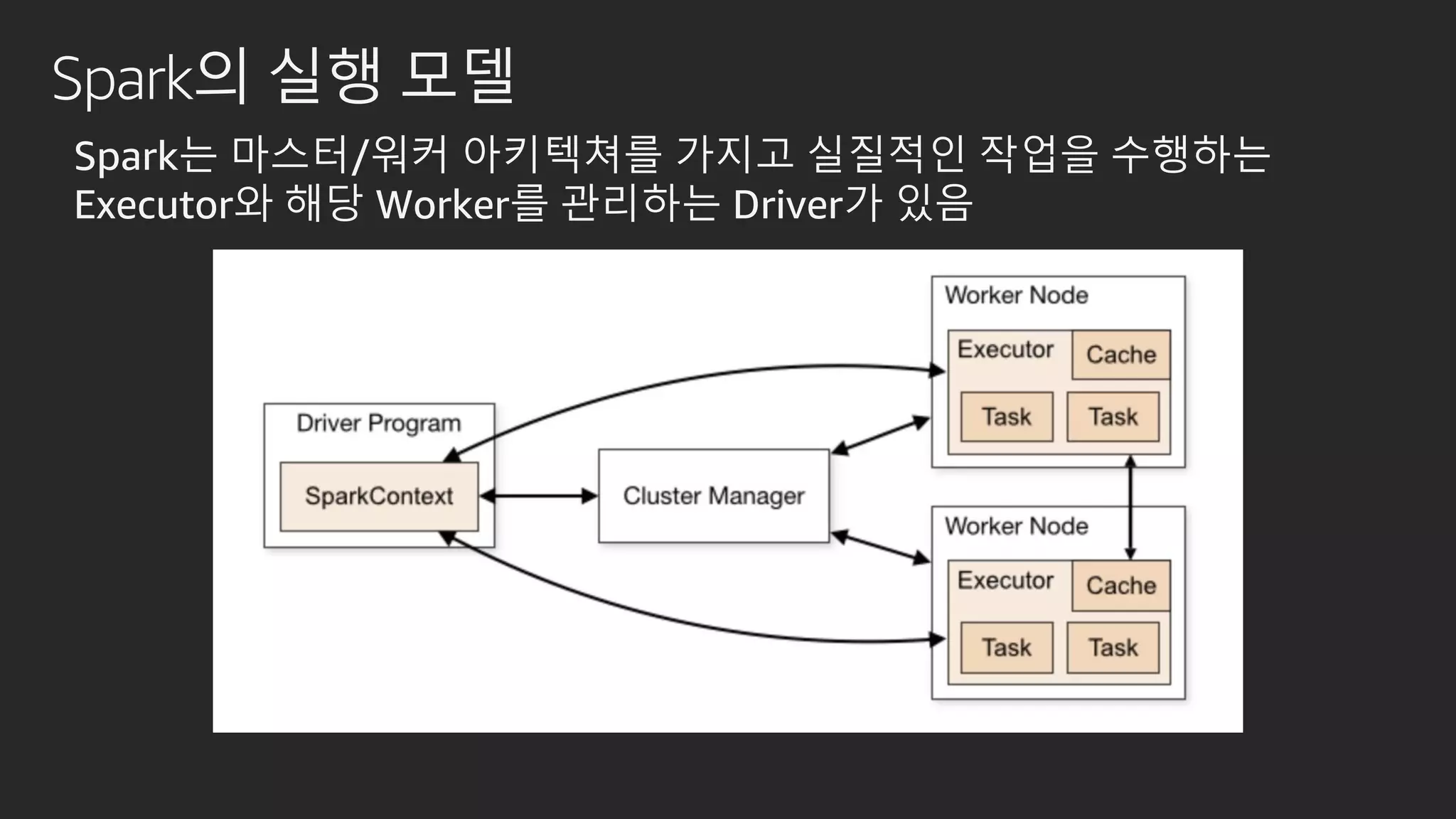 Spark의 실행 모델
Spark는 마스터/워커 아키텍쳐를 가지고 실질적인 작업을 수행하는
Executor와 해당 Worker를 관리하는 Driver가 있음
 