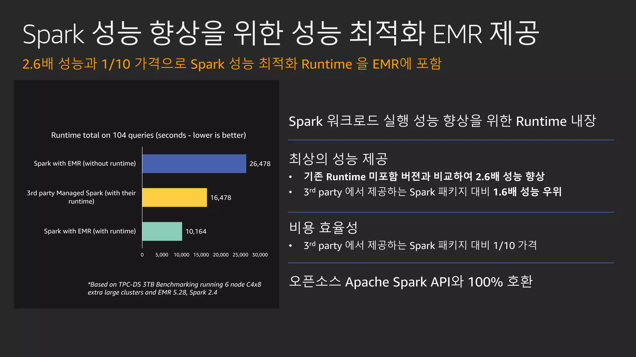 Spark 성능 향상을 위한 성능 최적화 EMR 제공
2.6배 성능과 1/10 가격으로 Spark 성능 최적화 Runtime 을 EMR에 포함
Spark 워크로드 실행 성능 향상을 위한 Runtime 내장
최상의 성능 제공
• 기존 Runtime 미포함 버젼과 비교하여 2.6배 성능 향상
• 3rd party 에서 제공하는 Spark 패키지 대비 1.6배 성능 우위
비용 효율성
• 3rd party 에서 제공하는 Spark 패키지 대비 1/10 가격
오픈소스 Apache Spark API와 100% 호환*Based on TPC-DS 3TB Benchmarking running 6 node C4x8
extra large clusters and EMR 5.28, Spark 2.4
10,164
16,478
26,478
0 5,000 10,000 15,000 20,000 25,000 30,000
Spark with EMR (with runtime)
3rd party Managed Spark (with their
runtime)
Spark with EMR (without runtime)
Runtime total on 104 queries (seconds - lower is better)
 