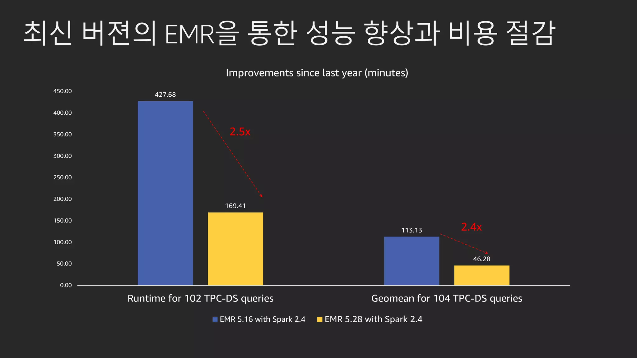 최신 버젼의 EMR을 통한 성능 향상과 비용 절감
427.68
113.13
169.41
46.28
0.00
50.00
100.00
150.00
200.00
250.00
300.00
350.00
400.00
450.00
Runtime for 102 TPC-DS queries Geomean for 104 TPC-DS queries
Improvements since last year (minutes)
EMR 5.16 with Spark 2.4 EMR 5.28 with Spark 2.4
2.5x
2.4x
 