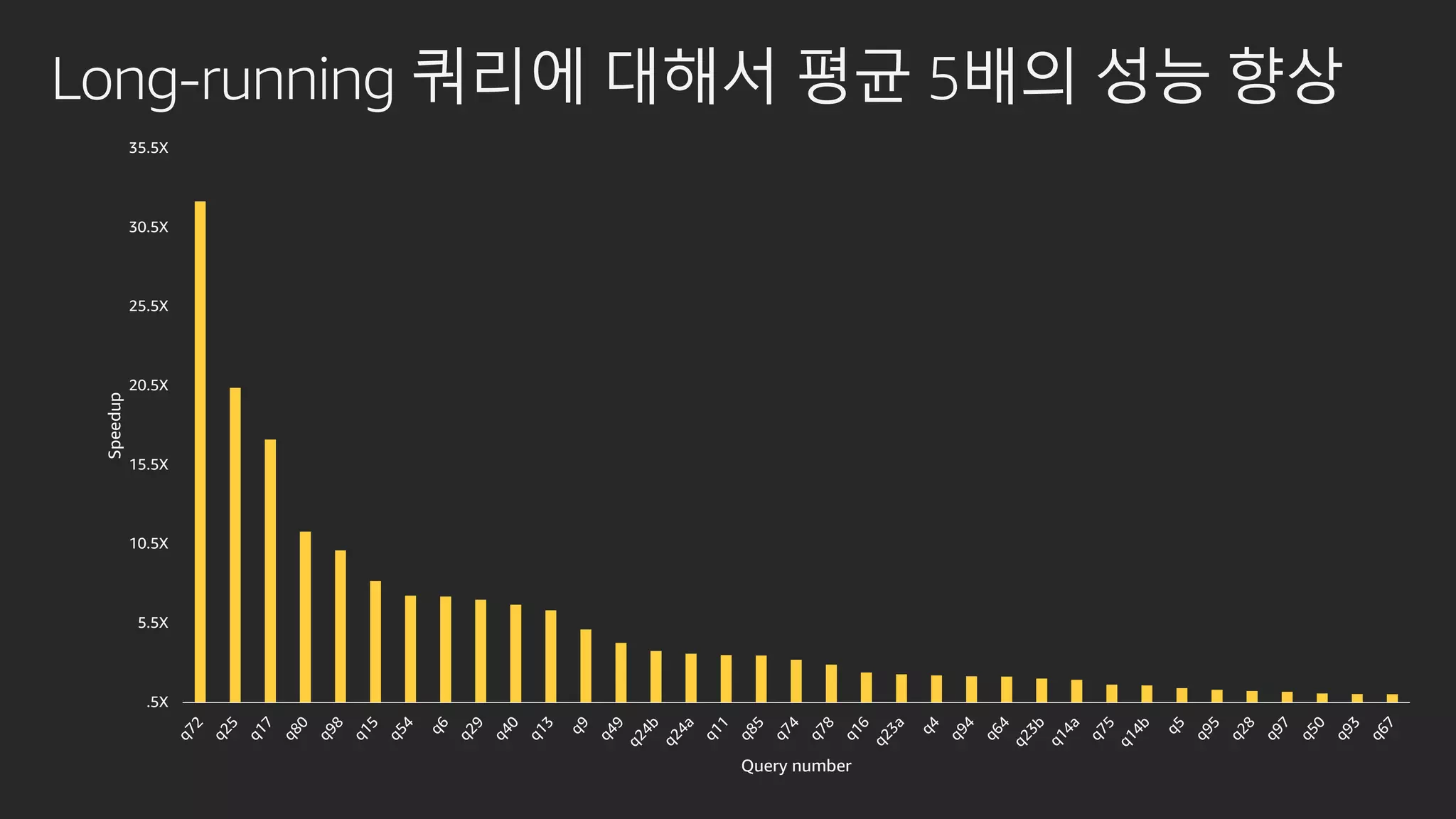 Long-running 쿼리에 대해서 평균 5배의 성능 향상
.5X
5.5X
10.5X
15.5X
20.5X
25.5X
30.5X
35.5X
Speedup
Query number
 