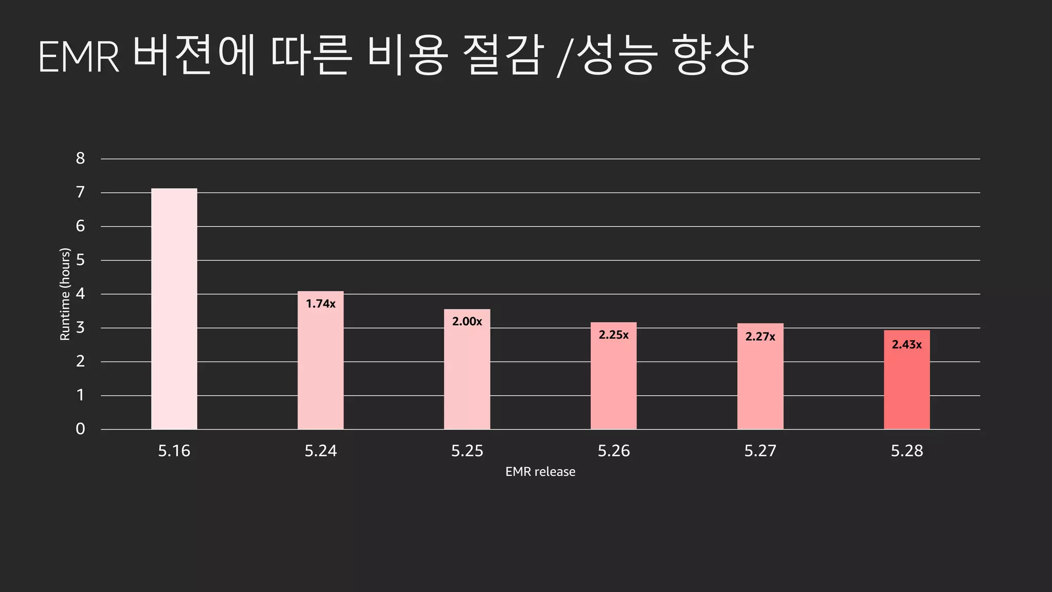 EMR 버젼에 따른 비용 절감 /성능 향상
1.74x
2.00x
2.25x 2.27x
2.43x
0
1
2
3
4
5
6
7
8
5.16 5.24 5.25 5.26 5.27 5.28
Runtime(hours)
EMR release
 