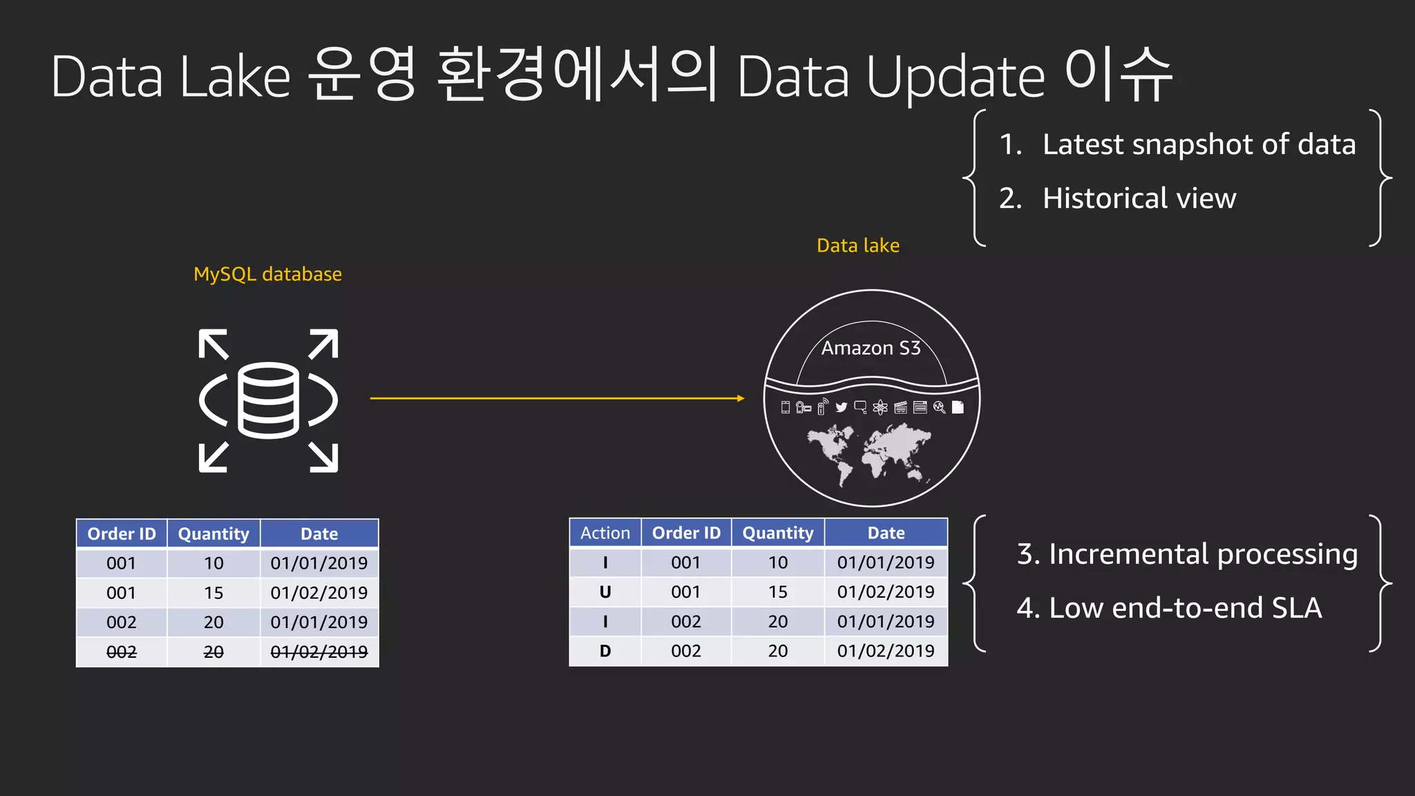 Data Lake 운영 환경에서의 Data Update 이슈
MySQL database
Amazon S3
Data lake
Order ID Quantity Date
001 10 01/01/2019
001 15 01/02/2019
002 20 01/01/2019
002 20 01/02/2019
Action Order ID Quantity Date
I 001 10 01/01/2019
U 001 15 01/02/2019
I 002 20 01/01/2019
D 002 20 01/02/2019
 