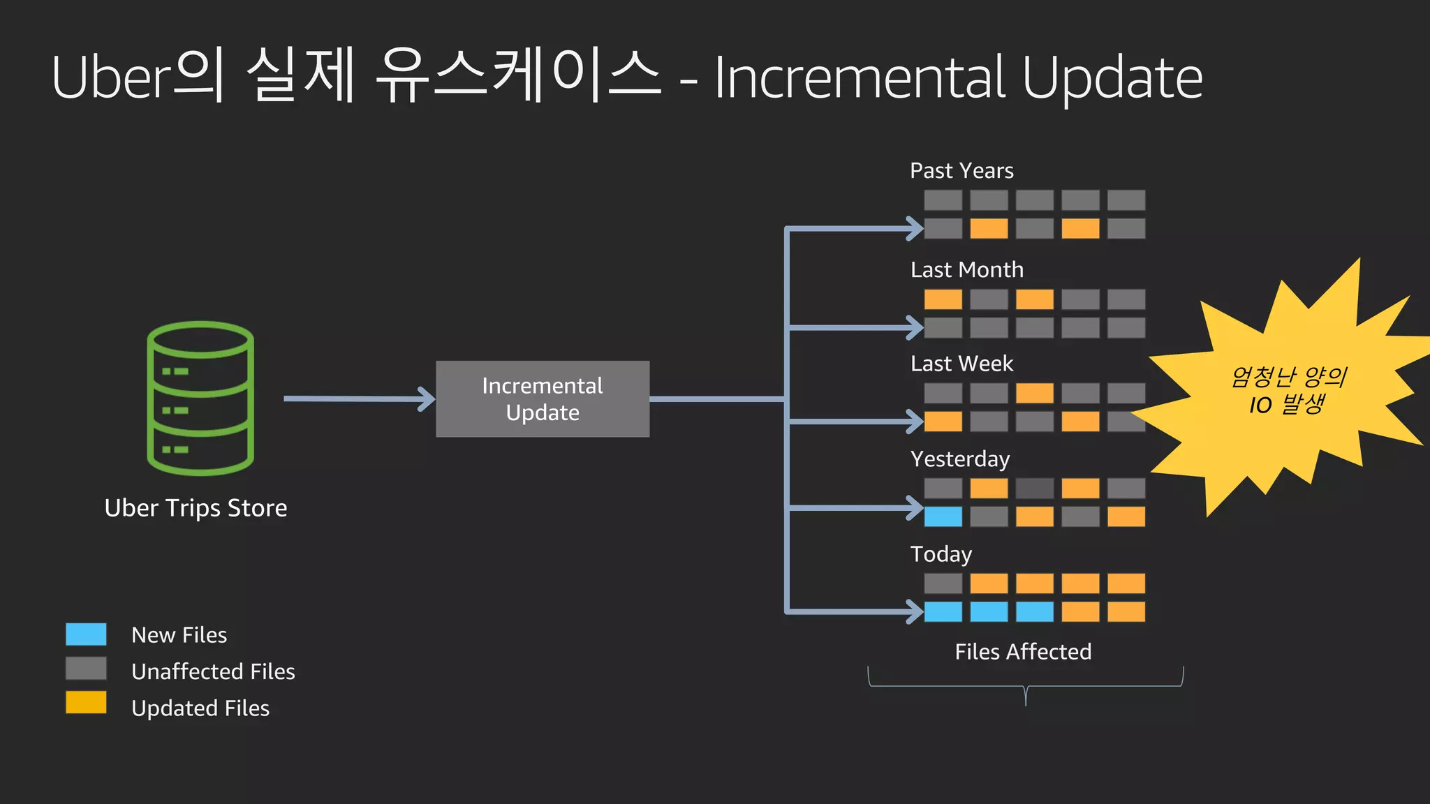 Uber의 실제 유스케이스 - Incremental Update
Past Years
New Files
Unaffected Files
Updated Files
Incremental
Update
Last Month
Files Affected
Last Week
Yesterday
엄청난 양의
IO 발생
Today
 