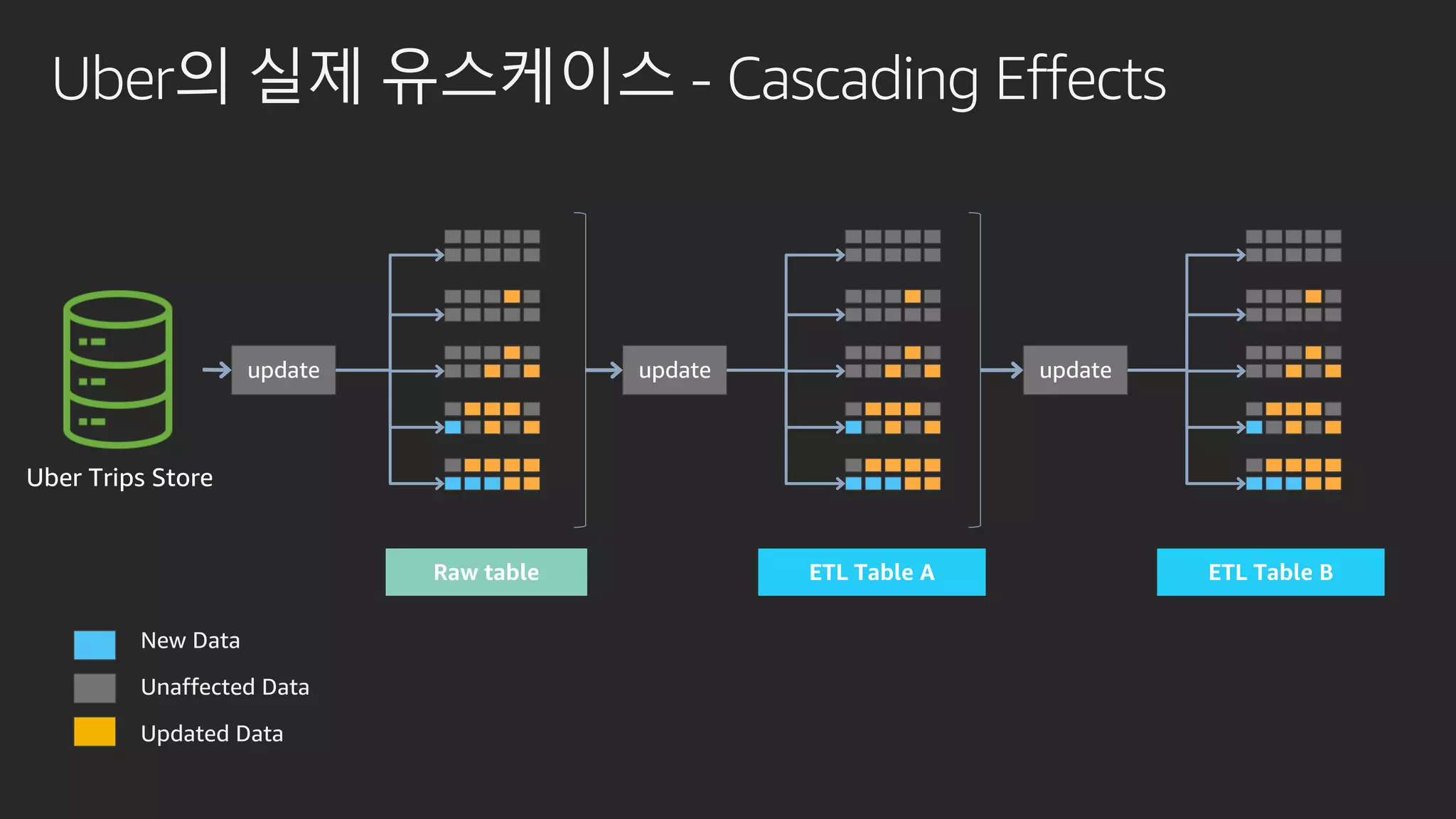 Uber의 실제 유스케이스 - Cascading Effects
New Data
Unaffected Data
Updated Data
update
Raw table
update
ETL Table A
update
ETL Table B
 