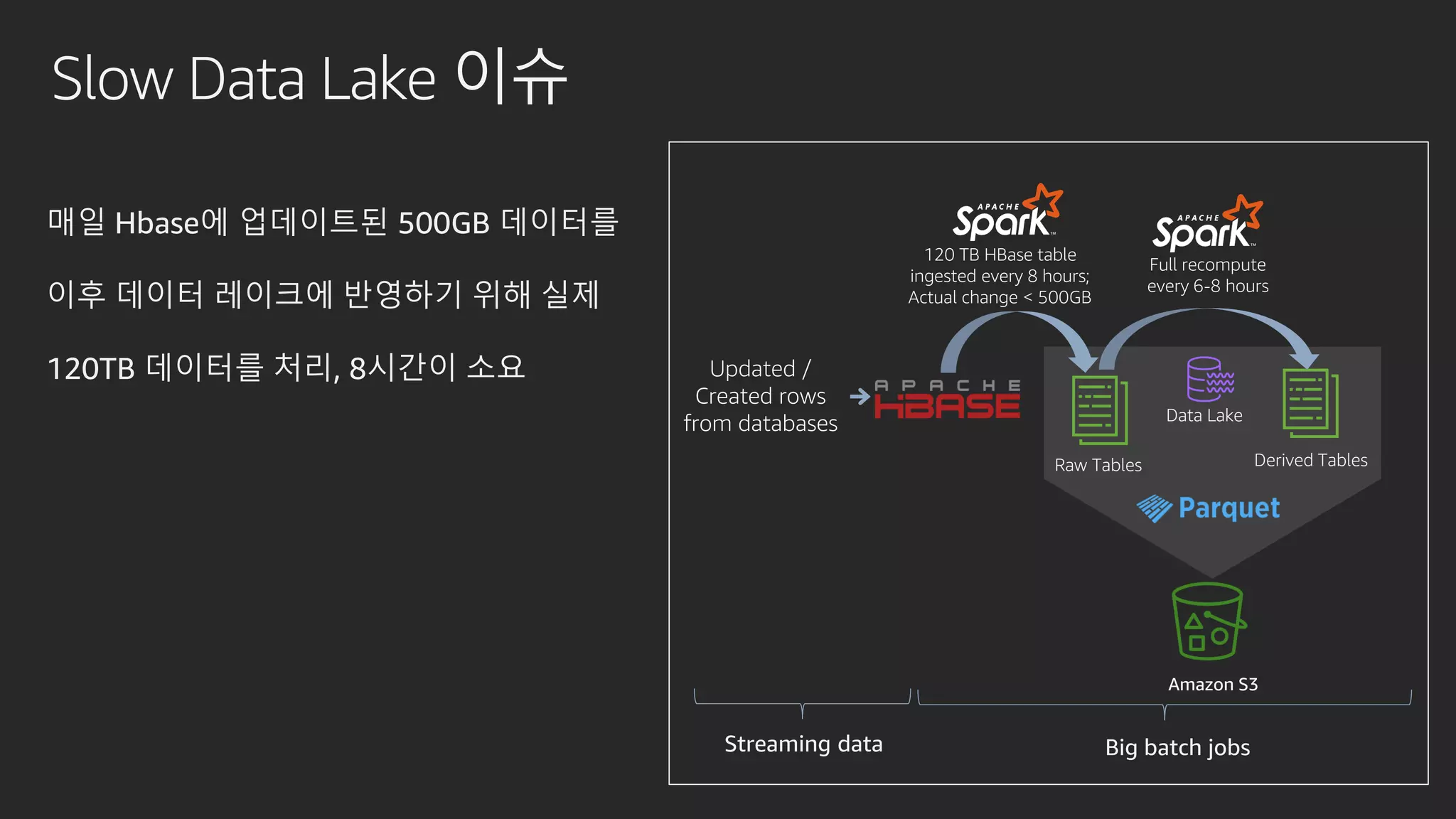 Slow Data Lake 이슈
매일 Hbase에 업데이트된 500GB 데이터를
이후 데이터 레이크에 반영하기 위해 실제
120TB 데이터를 처리, 8시간이 소요
Amazon S3
Raw Tables Derived Tables
120 TB HBase table
ingested every 8 hours;
Actual change < 500GB
Full recompute
every 6-8 hours
Updated /
Created rows
from databases
Streaming data Big batch jobs
Data Lake
 
