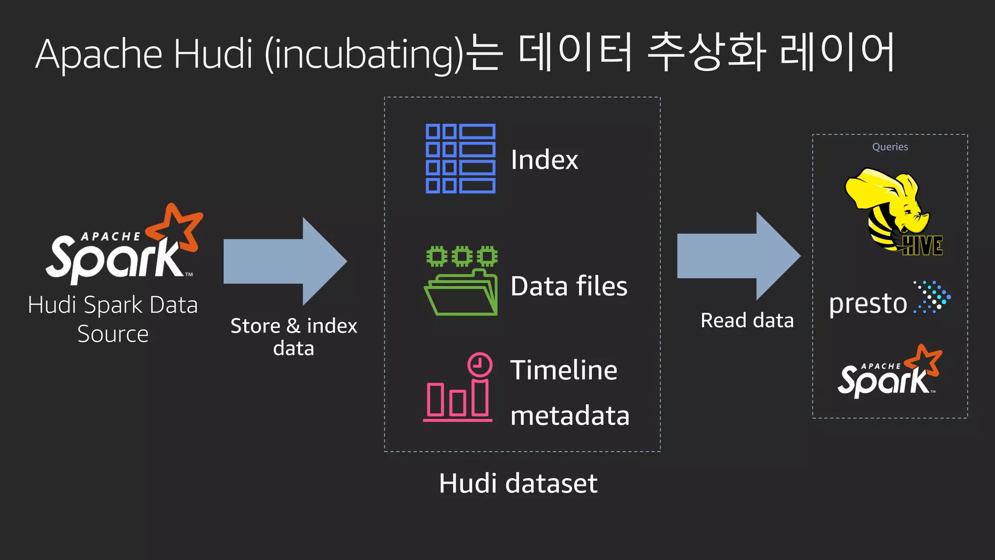 Apache Hudi (incubating)는 데이터 추상화 레이어
Queries
Hudi Spark Data
Source
 
