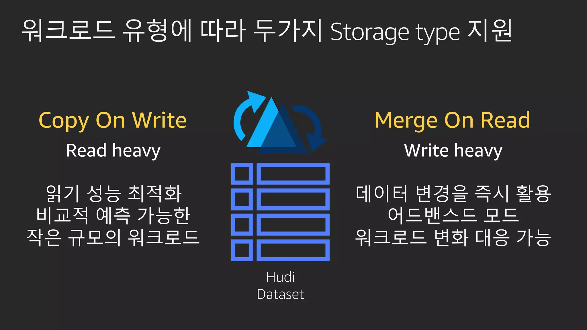 워크로드 유형에 따라 두가지 Storage type 지원
Copy On Write
Read heavy
읽기 성능 최적화
비교적 예측 가능한
작은 규모의 워크로드
Merge On Read
Write heavy
데이터 변경을 즉시 활용
어드밴스드 모드
워크로드 변화 대응 가능
Hudi
Dataset
 