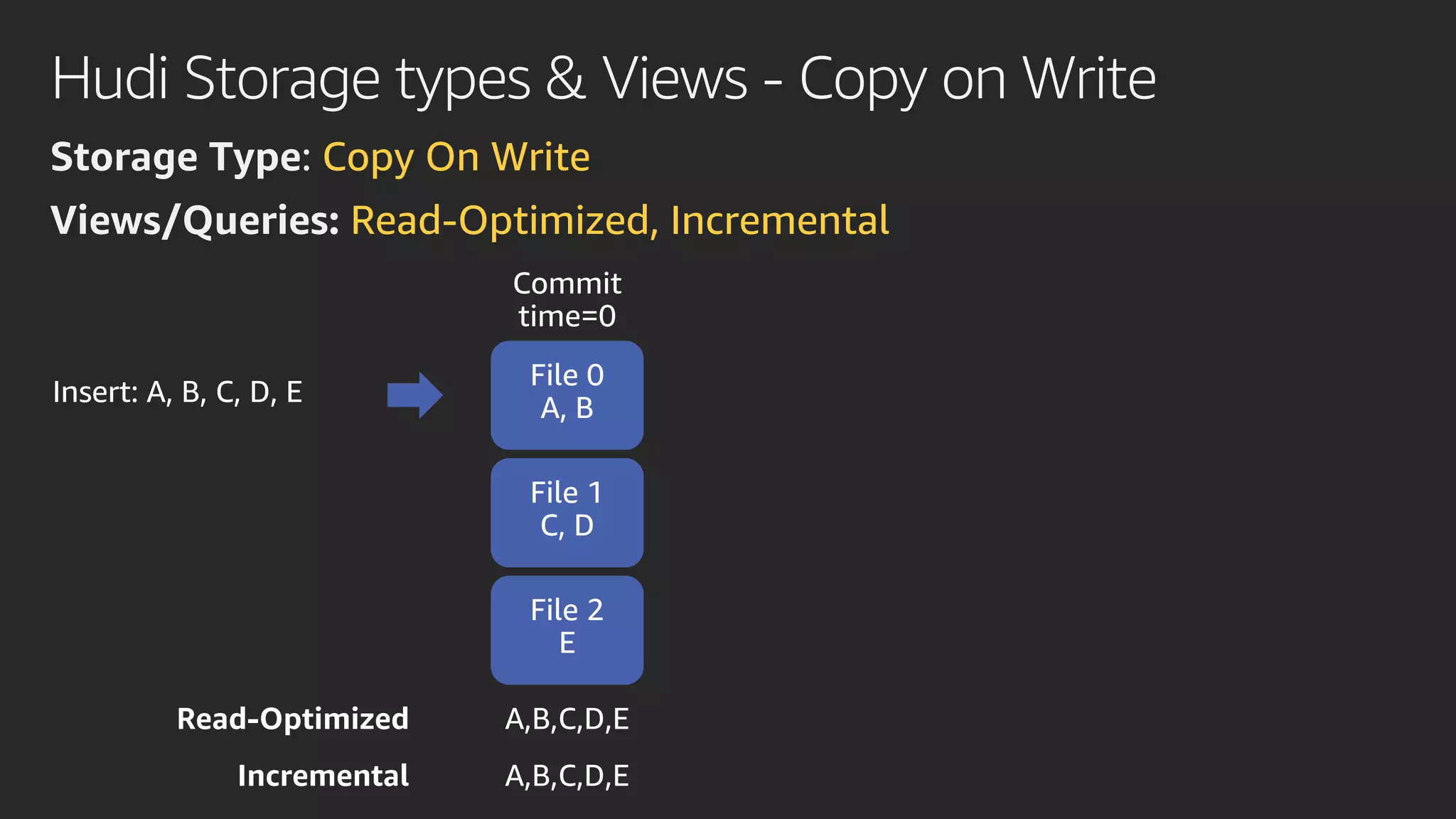 Hudi Storage types & Views - Copy on Write
Storage Type: Copy On Write
Views/Queries: Read-Optimized, Incremental
 