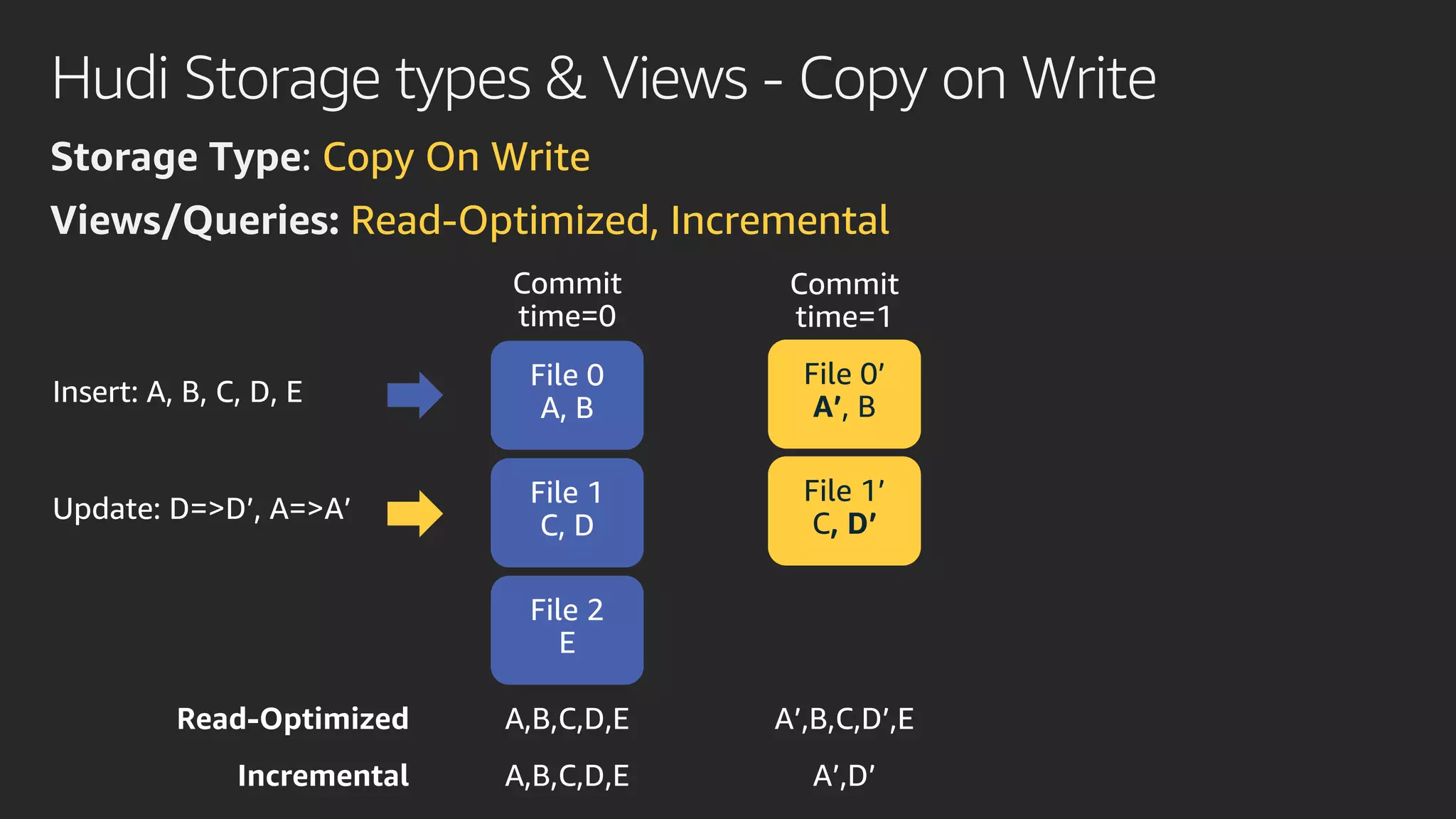 Hudi Storage types & Views - Copy on Write
Storage Type: Copy On Write
Views/Queries: Read-Optimized, Incremental
File 1’
C, D’
File 0’
A’, B
 