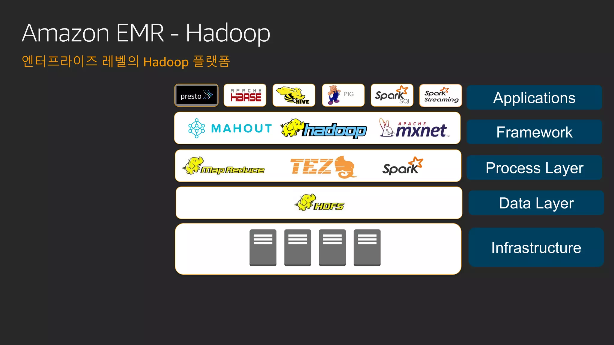 Amazon EMR - Hadoop
엔터프라이즈 레벨의 Hadoop 플랫폼
PIG
SQL
Infrastructure
Data Layer
Process Layer
Framework
Applications
 