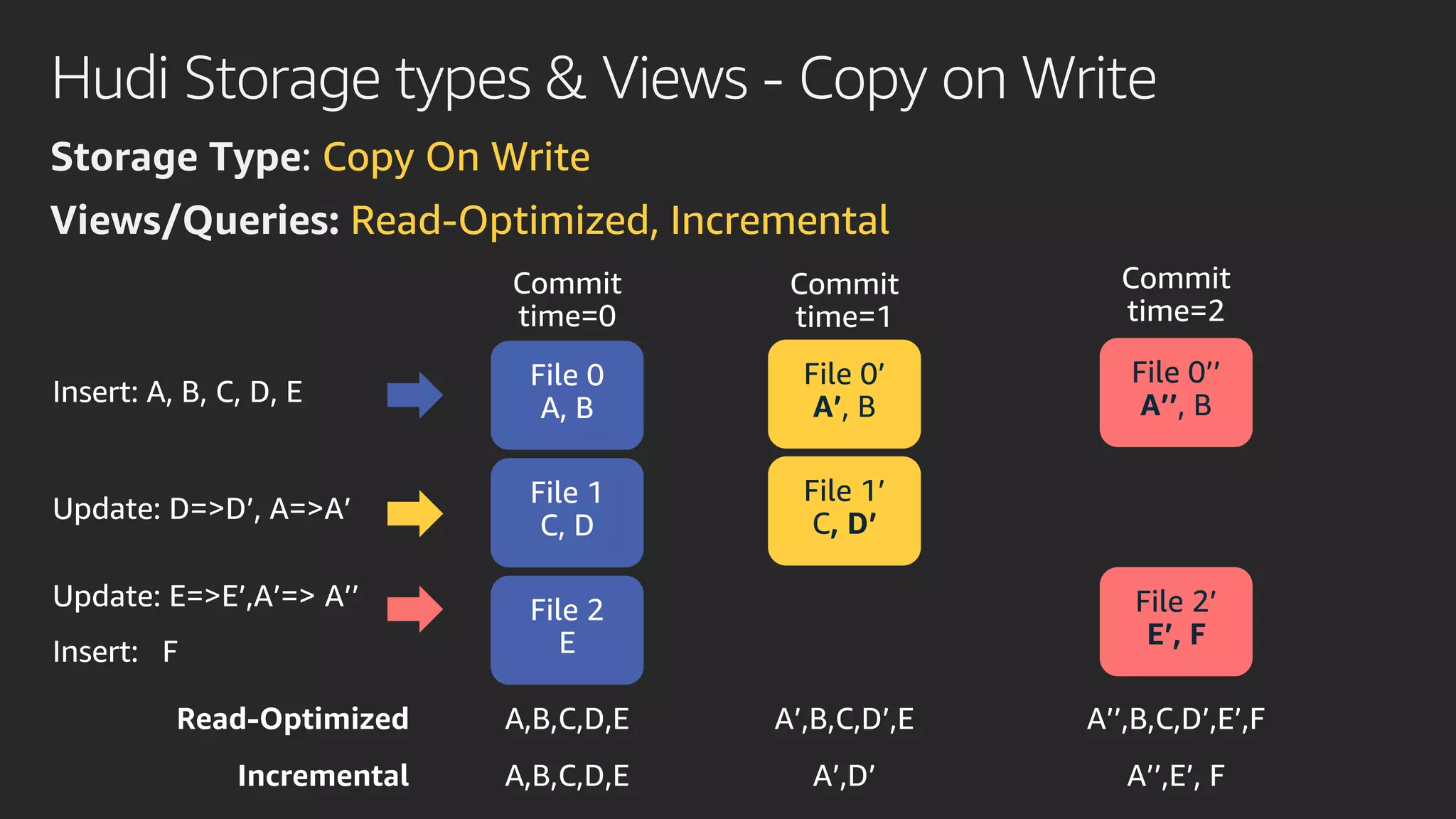 Hudi Storage types & Views - Copy on Write
Storage Type: Copy On Write
Views/Queries: Read-Optimized, Incremental
File 1’
C, D’
File 0’
A’, B
File 0’’
A’’, B
File 2’
E’, F
 