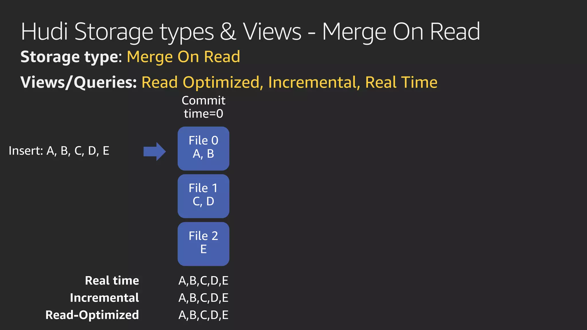Hudi Storage types & Views - Merge On Read
Storage type: Merge On Read
Views/Queries: Read Optimized, Incremental, Real Time
 