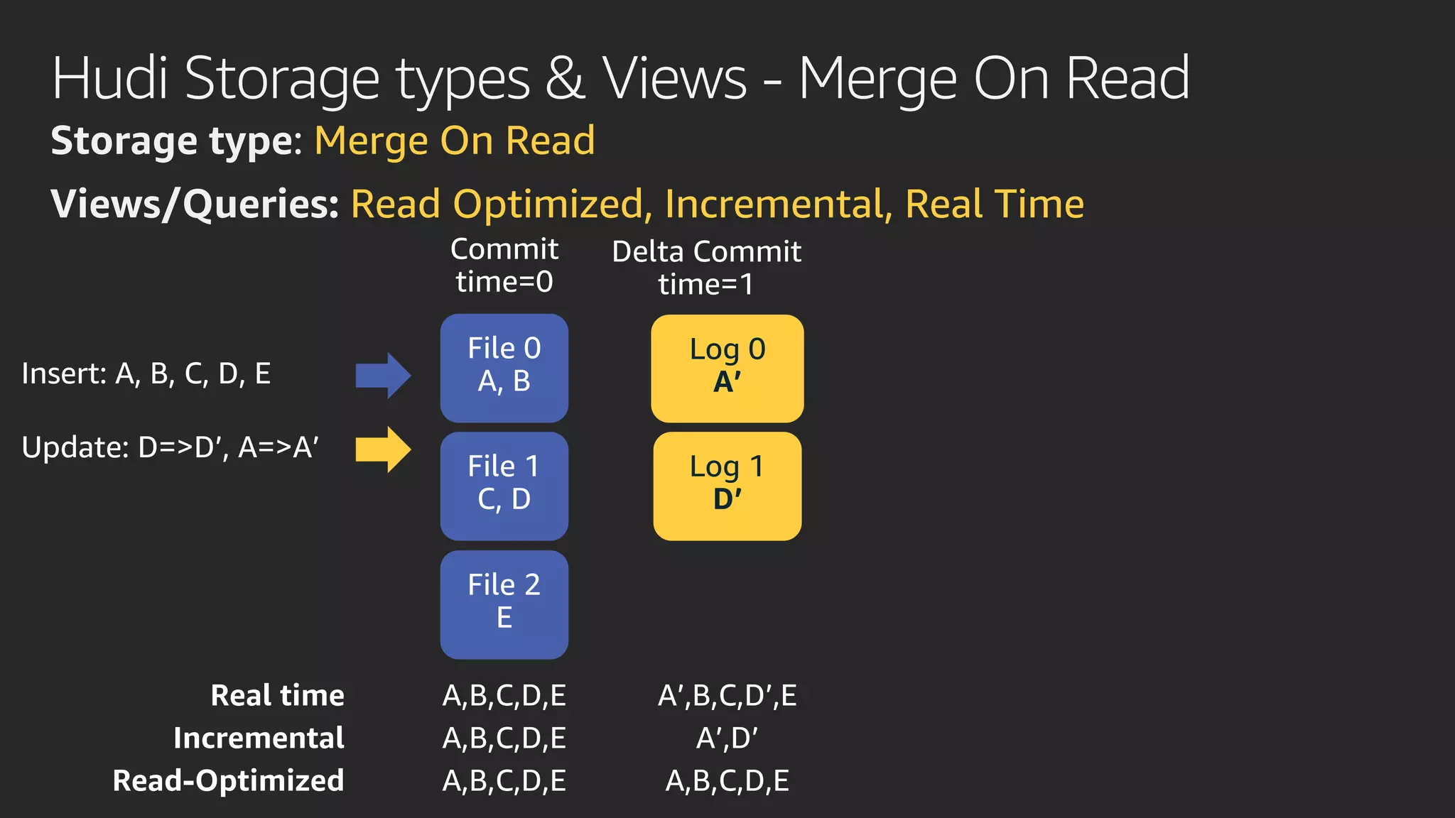 Hudi Storage types & Views - Merge On Read
Storage type: Merge On Read
Views/Queries: Read Optimized, Incremental, Real Time
Log 1
D’
Log 0
A’
 
