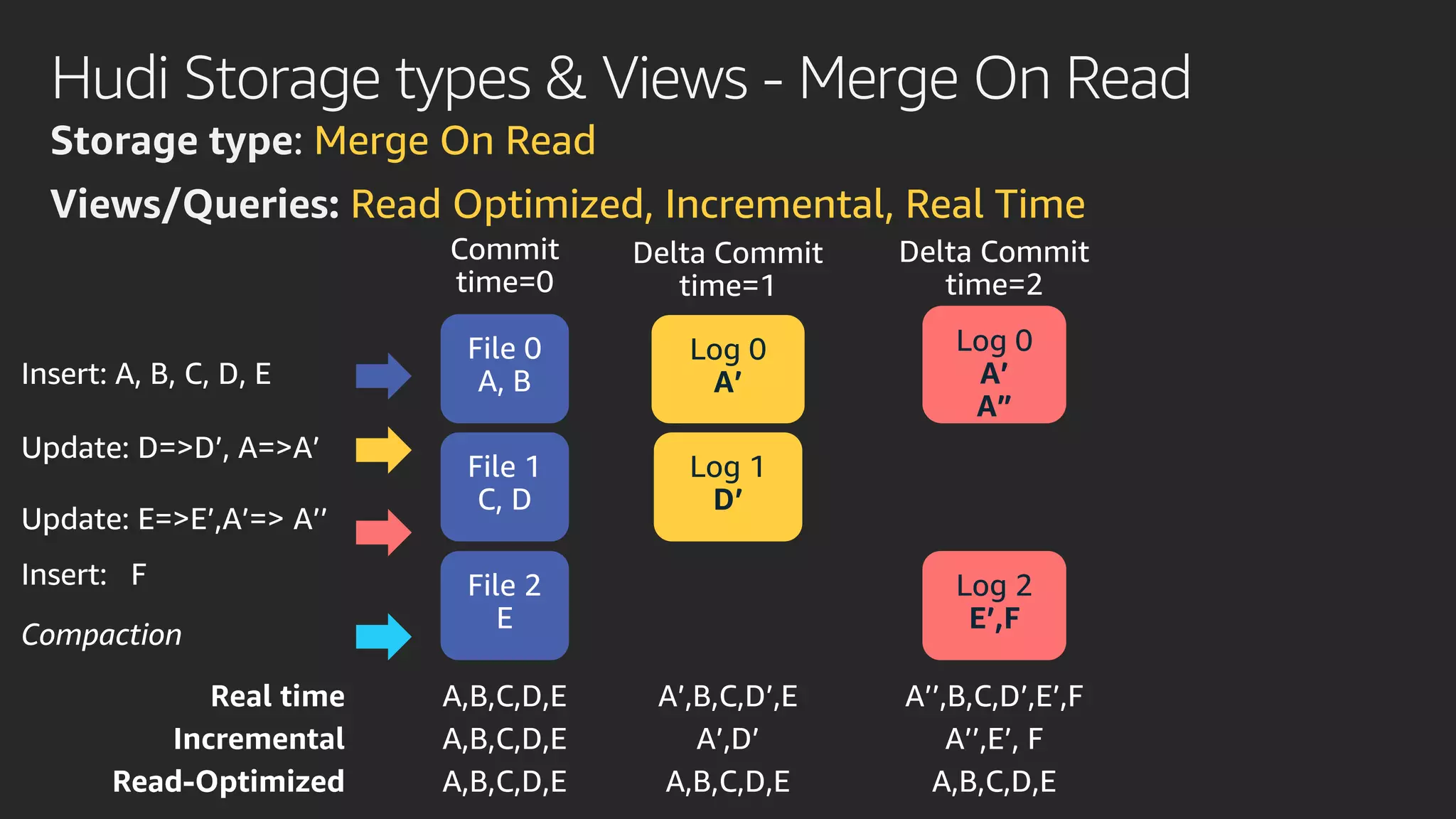 Hudi Storage types & Views - Merge On Read
Storage type: Merge On Read
Views/Queries: Read Optimized, Incremental, Real Time
Log 1
D’
Log 0
A’
Log 2
E’,F
Log 0
A’
A”
 
