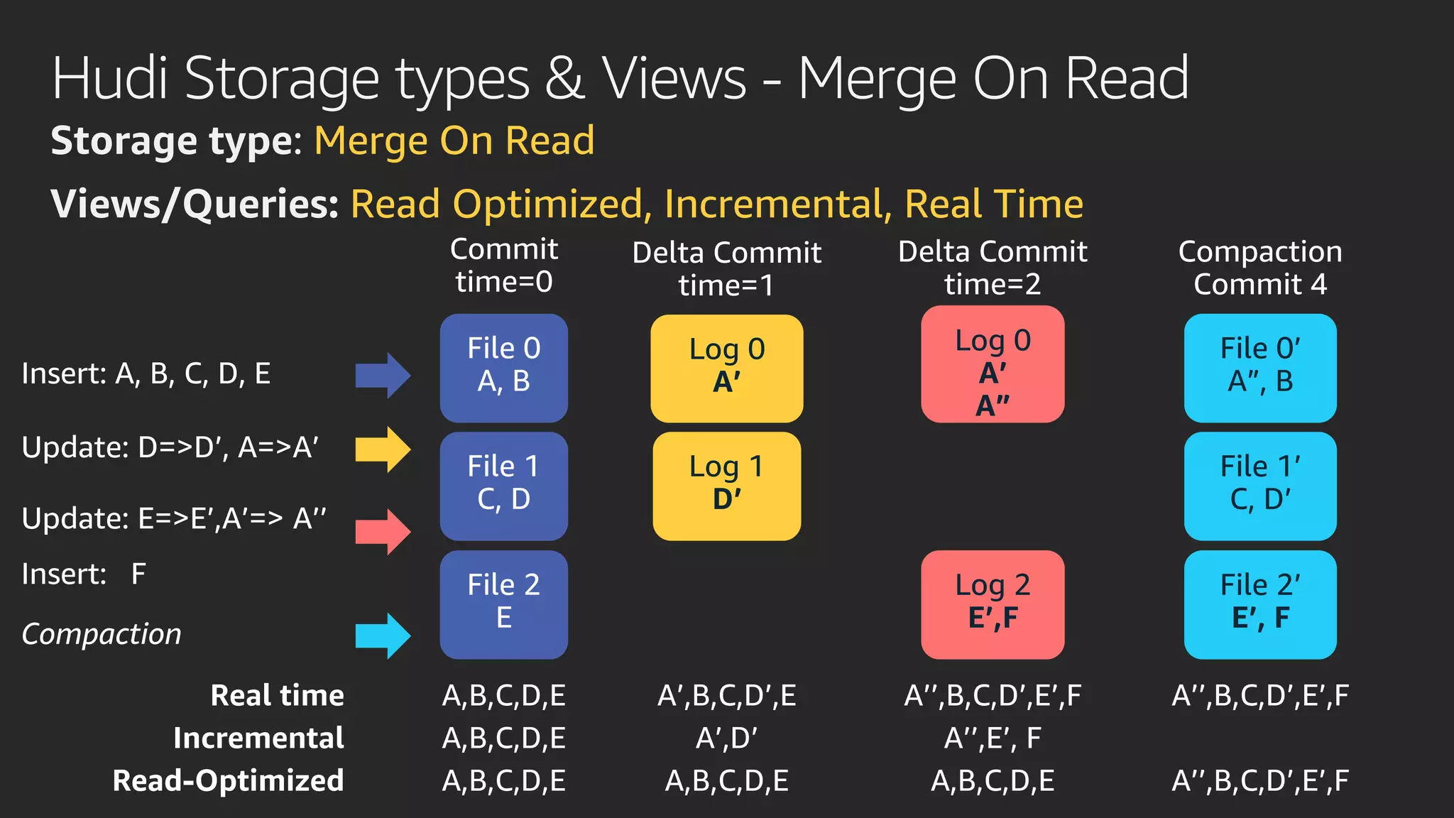 Hudi Storage types & Views - Merge On Read
Storage type: Merge On Read
Views/Queries: Read Optimized, Incremental, Real Time
Log 1
D’
Log 0
A’
File 2’
E’, F
Log 2
E’,F
File 0’
A”, B
Log 0
A’
A”
File 1’
C, D’
 