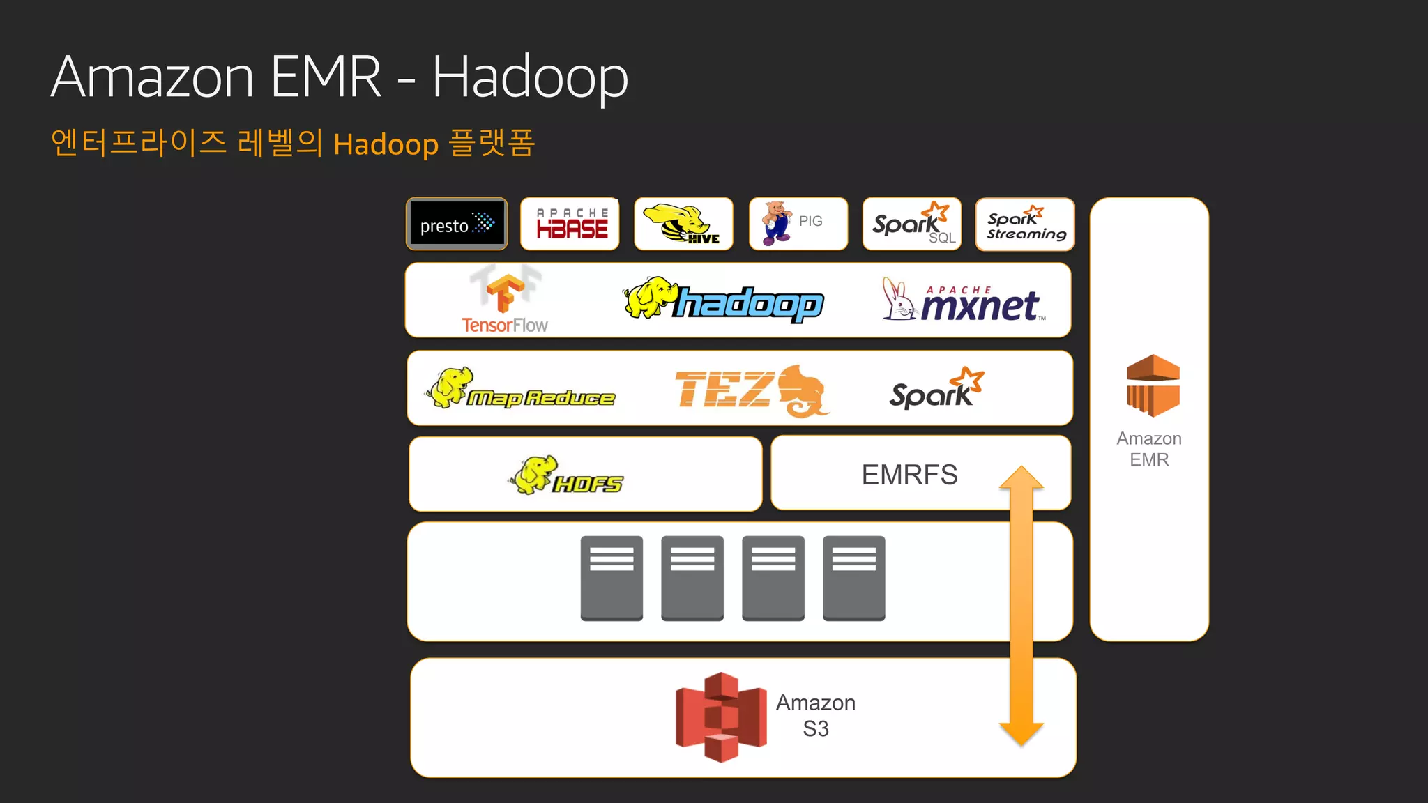 Amazon EMR - Hadoop
엔터프라이즈 레벨의 Hadoop 플랫폼
PIG
SQL
Amazon
EMR
Amazon
S3
EMRFS
 