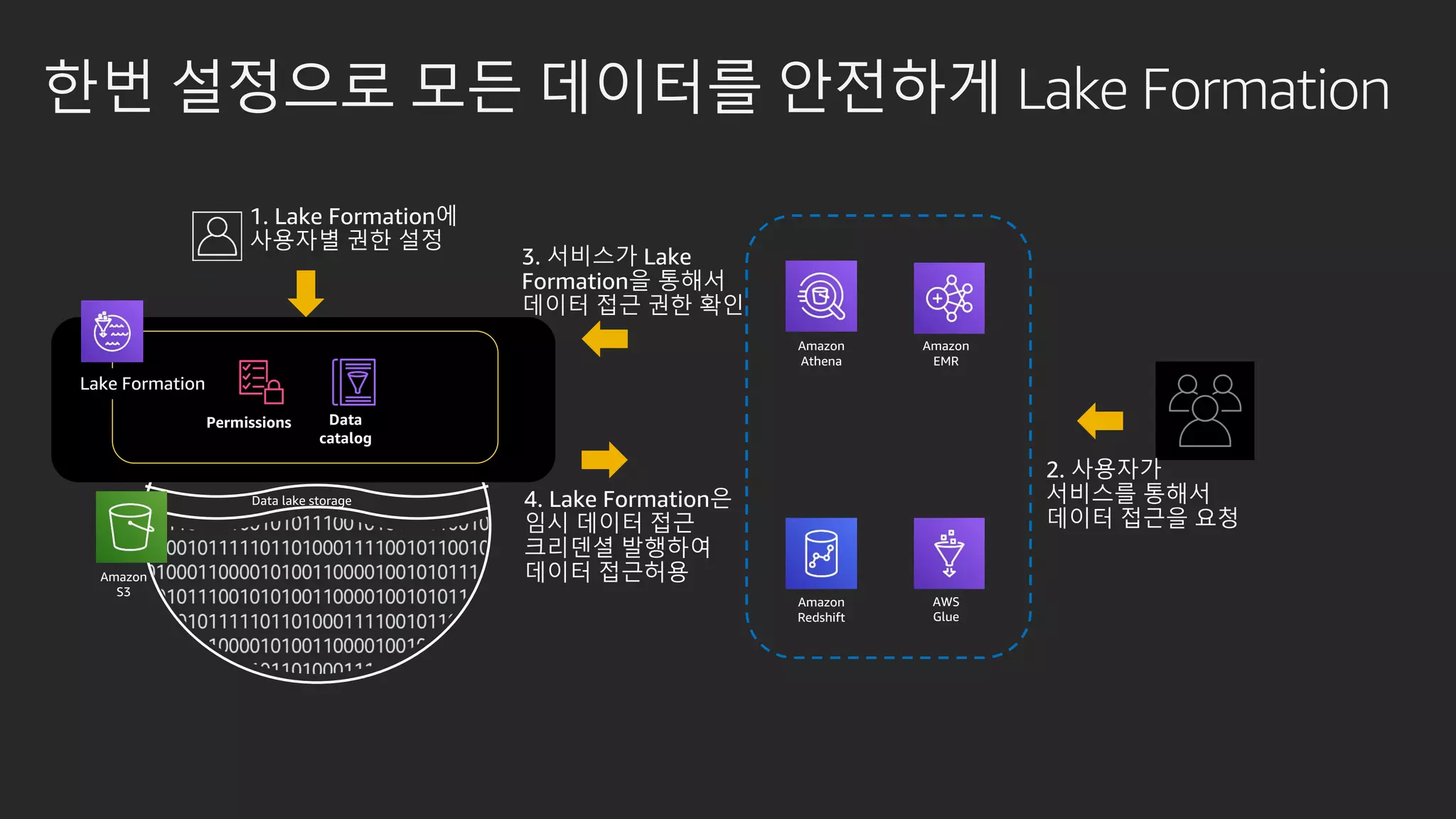 한번 설정으로 모든 데이터를 안전하게 Lake Formation
Amazon
Athena
Amazon
Redshift
Amazon
EMR
AWS
Glue
Amazon
S3
Data
catalog
Permissions
Lake Formation
Admin
 