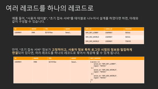 여러 레코드를 하나의 레코드로
예를 들어, “사용자 테이블“, “초기 접속 서버“를 테이블로 나누어서 설계를 하였다면 하면, 아래와
같이 구성할 수 있습니다.
만약, “초기 접속 서버” 정보가 고정적이고, 사용자 정보 특히 로그인 시점의 정보와 밀접하게
연결되어 있다면, 여러 레코드를 하나의 레코드로 묶어서 제공해 줄 수 있게 됩니다.
ID NAME TEL ADDR
USER001 HNK 821010xx Seoul...
SRV_ID USER_ID REGION
SRV_001_LOBBY USER001 SEOUL
SRV_002_WORLD USER001 SEOUL
SRV_003_WORLD USER001 TOKYO
ID NAME TEL ADDR INIT_SERVER
USER001 HNK 821010xx Seoul... { servers : [ {
server_id : “SRV_001_LOBBY”,
region : “SEOUL”
}, {
server_id : “SRV_002_WORLD”,
region : “SEOUL”
}, {
server_id : “SRV_003_WORLD”,
region : “SEOUL”
} ]
}
 