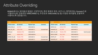 Attribute Overriding
RDBMS에서는 테이블과 컬럼은 고정적이며, 특히 컬럼의 경우, 비즈니스 목적에 맞는 Domain으로
식별하여 (예. 전화번호 VARCHAR(11), 주민번호 VARCHAR(13) 등) 다양한 테이블에, 준용하여
사용하도록 권장됩니다.
TABLE TB_INTERNAL_WORKFORCE
Column name Biz Domain Physical Type Comment
EMPLOYEE_ID ID_TYPE VARCHAR(12)
MOB_TEL_NO MOB_TYPE VARCHAR(11) Excluded Dash
RESID_ID RESIDID_TYPE VARCHAR(13)
ADDR ADDR_TYPE VARCHAR(255)
WORK_TEL_NO TELNO_TYPE VARCHAR(11) Excluded Dash
HOME_TEL_NO TELNO_TYPE VARCHAR(11) Excluded Dash
TABLE TB_INTERNAL_SERVICE
Column name Biz Domain Physical Type Comment
SERVICE_ID SVCID_TYPE VARCHAR(12)
MANAGER_ID ID_TYPE VARCHAR(12)
REPR_TEL_NO TELNO_TYPE VARCHAR(11) Dash Excluded
ENTRY_POINT URL_TYPE VARCHAR(255)
CREATE_DT DT_TYPE TIMESTAMP TZ
MODIFIED_DT DT_TYPE TIMESTAMP TZ
 