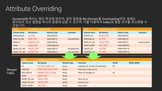 Attribute Overriding
DynamoDB 에서는 쿼리 특성에 맞추어, 일부 컬럼을 Biz Domain을 Overloading하여, 원래는
분리되어 있는 컬럼을 하나의 컬럼에 담을 수 있으며, 이를 이용하여 Index및 컬럼 갯수를 최소화할 수
있습니다.
TABLE TB_INTERNAL_WORKFORCE
Column name Biz Domain Physical Type Comment
EMPLOYEE_ID ID_TYPE VARCHAR(12)
MOB_TEL_NO MOB_TYPE VARCHAR(11) Excluded Dash
RESID_ID RESIDID_TYPE VARCHAR(13)
ADDR ADDR_TYPE VARCHAR(255)
WORK_TEL_NO TELNO_TYPE VARCHAR(11) Excluded Dash
HOME_TEL_NO TELNO_TYPE VARCHAR(11) Excluded Dash
TABLE TB_INTERNAL_SERVICE
Column name Biz Domain Physical Type Comment
SERVICE_ID SVCID_TYPE VARCHAR(12)
MANAGER_ID ID_TYPE VARCHAR(12)
REPR_TEL_NO TELNO_TYPE VARCHAR(11) Dash Excluded
ENTRY_POINT URL_TYPE VARCHAR(255)
CREATE_DT DT_TYPE TIMESTAMP TZ
MODIFIED_DT DT_TYPE TIMESTAMP TZ
TABLE TB_SERVICE_WORKFORCE
Column name Biz Domain Physical Type Comment PK/SK INDEX_NAME
ID ID_TYPE, SVCID_TYPE String Employee_id , Service_id overloaded PK
MOB_NO MOB_TYPE, TELNO_TYPE String Mob_tel_no, repr_tel_no
RES_MGR_ID RESIDID_TYPE, ID_TYPE String Resid_id, manager_id SK
ADDR ADDR_TYPE String
WORK_TEL_NO TELNO_TYPE String Work_tel_no
HOME_TEL_NO TELNO_TYPE String Home_tel_no
ENTRY_POINT URL_TYPE String Entry_point
Merged
Table
 
