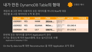 내가 만든 DynamoDB Table의 형태
게임의 로그인 부터 사용자의 모든 데이터를 하나의 Row에 대응
개인별 로그성 데이터의 누적 및 관리
한번에 모든 데이터를 읽어서 Application이 관리
쓰기는 중요도에 따라 Batch형태, 또는 실시간으로 수행
Application의 Reliability가 중요
On the fly data loss에 대한 Reconstruction 을 위한 Application 로직 중요
ID(Part) VALID NAME PWD LOGHIST ACCID 기타등등
USER001 YES HANK 202cb…
[“2019-12-31 14:..”,
“2020-01-03
16:1…”,…]
USER002 YES IGUANA 962ac… [“2020-01-14 15:..”,
“2020-01-23
17:1…”,…]
03-240-X
USER004 NO LILY 59075…
[“2020-01-30 17:..”,
“2020-02-03
16:1…”,…]
01-210-X
안좋은 예시
 