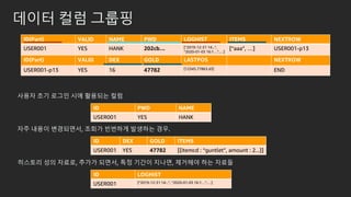 데이터 컬럼 그룹핑
사용자 초기 로그인 시에 활용되는 컬럼
ID(Part) VALID NAME PWD LOGHIST ITEMS NEXTROW
USER001 YES HANK 202cb… [“2019-12-31 14:..”,
“2020-01-03 16:1…”,…]
[“aaa”, …] USER001-p13
ID(Part) VALID DEX GOLD LASTPOS NEXTROW
USER001-p13 YES 16 47782 [12345,77863,43] END
ID PWD NAME
USER001 YES HANK
자주 내용이 변경되면서, 조회가 빈번하게 발생하는 경우.
ID DEX GOLD ITEMS
USER001 YES 47782 [{itemcd : “guntlet”, amount : 2...}]
히스토리 성의 자료로, 추가가 되면서, 특정 기간이 지나면, 제거해야 하는 자료들
ID LOGHIST
USER001 [“2019-12-31 14:..”, “2020-01-03 16:1…”,…]
 