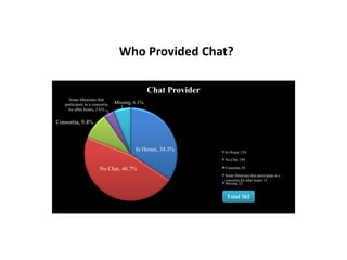 Who Provided Chat?
In House, 34.3%
No Chat, 46.7%
Consortia, 9.4%
Some librarians that
participate in a consortia
for after hours, 3.6%
Missing, 6.1%
Chat Provider
In House 124
No Chat 169
Consortia 34
Some librarians that participate in a
consortia for after hours 13
Missing 22
Total 362
 