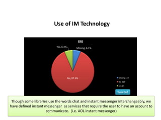 Use of IM Technology
Missing, 6.1%
No, 87.6%
Yes, 6.4%
IM
Missing 22
No 317
yes 23
Total 362
Though some libraries use the words chat and instant messenger interchangeably, we
have defined instant messenger as services that require the user to have an account to
communicate. (i.e. AOL instant messenger)
 