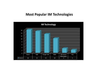 Most Popular IM Technologies
0
2
4
6
8
10
12
14
16
Yahoo AIM Google Talk MSN IM (Instant
Messenger)
ICQ
Series1 16 15 13 10 3 2
IM Technology
 
