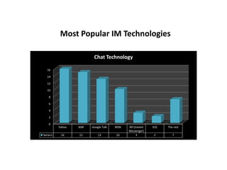 Most Popular IM Technologies
0
2
4
6
8
10
12
14
16
Yahoo AIM Google Talk MSN IM (Instant
Messenger)
ICQ The rest
Series1 16 15 13 10 3 2 7
Chat Technology
 